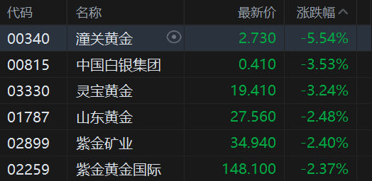 港股午评:恒指跌1.16% 科指跌1.83% 科网股、黄金股普跌 电力设备股走弱