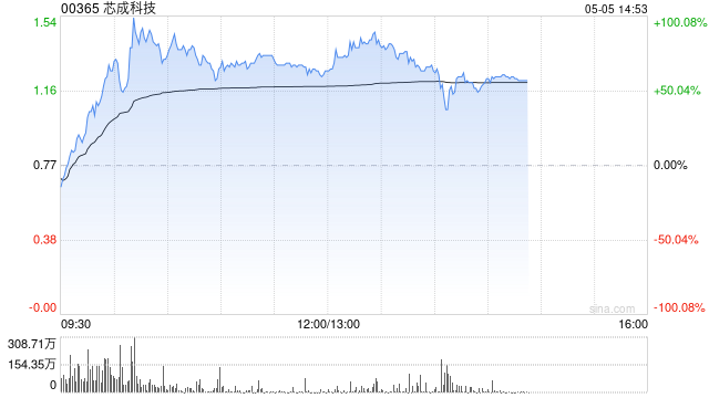 芯成科技今早一度翻倍 两个交易日股价累计涨幅高达400%