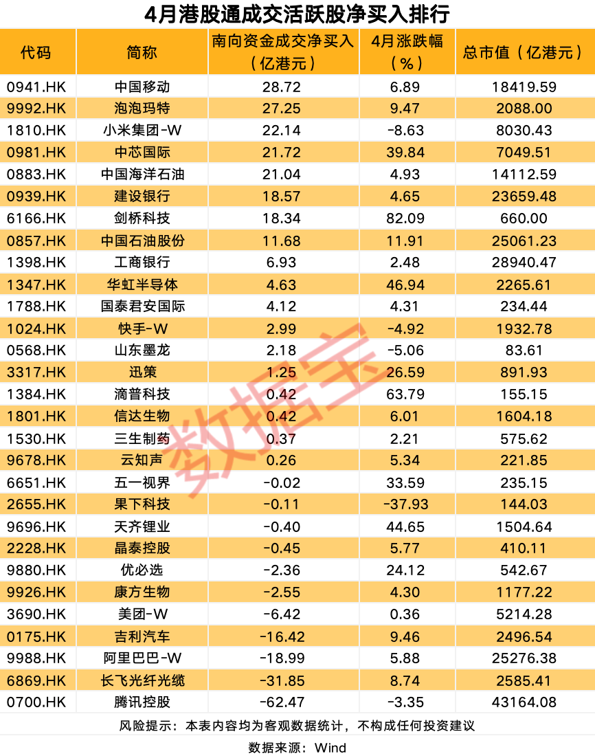 南向资金最新调仓,互联网巨头遭大额出逃