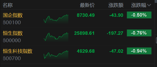 港股收评：恒指跌0.76% 科指跌0.94% 科网股、汽车股低迷 锂电池股逆势上涨 天星医疗上市首日涨超118%
