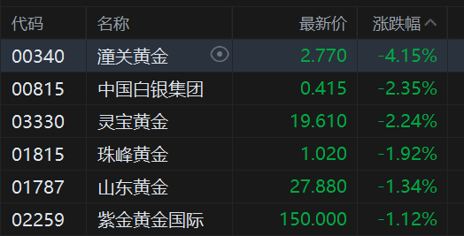 港股收评：恒指跌0.76% 科指跌0.94% 科网股、汽车股低迷 锂电池股逆势上涨 天星医疗上市首日涨超118%