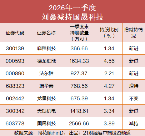超级牛散调仓曝光：刘鑫押中200%牛股，章建平“卖飞”寒武纪少赚34亿，葛卫东减持兆易创新