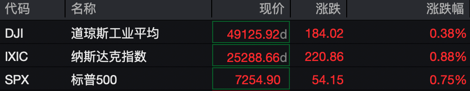 深夜,全线上涨!美伊,再传大消息!