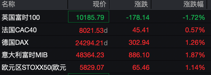 深夜,全线上涨!美伊,再传大消息!