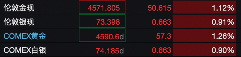 深夜,全线上涨!美伊,再传大消息!