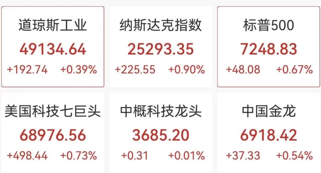 美股芯片股大爆发,英特尔狂飙12%,市值突破5400亿美元,闪迪猛涨9%,国际油价跳水4%