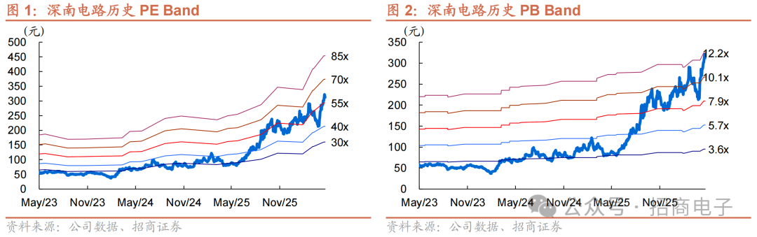 【招商电子】深南电路:无锡46亿扩产加码,AI算力+载板涨价双轮望驱动新成长
