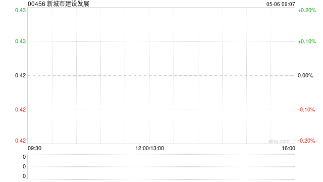 新城市建设发展公布于5月6日上午起复牌
