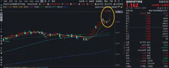 新高又新高!科技主线继续狂飙!硬科技宽基——华宝基金双创50ETF(588330)猛攻5%,标的指数近1年暴涨107%