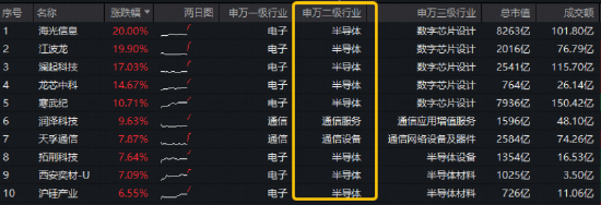 新高又新高!科技主线继续狂飙!硬科技宽基——华宝基金双创50ETF(588330)猛攻5%,标的指数近1年暴涨107%