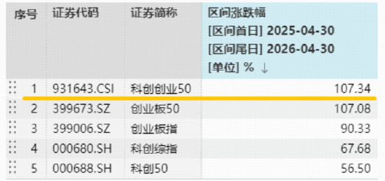 新高又新高!科技主线继续狂飙!硬科技宽基——华宝基金双创50ETF(588330)猛攻5%,标的指数近1年暴涨107%