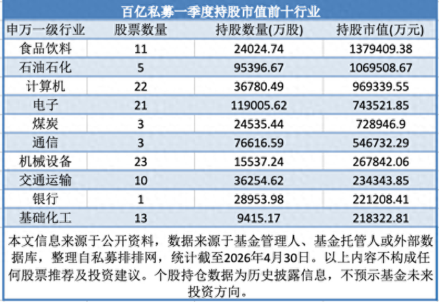 百亿私募一季度新进101股、增持20股，高毅、重阳、宁泉有何调仓动作？
