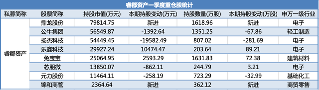 百亿私募一季度新进101股、增持20股，高毅、重阳、宁泉有何调仓动作？