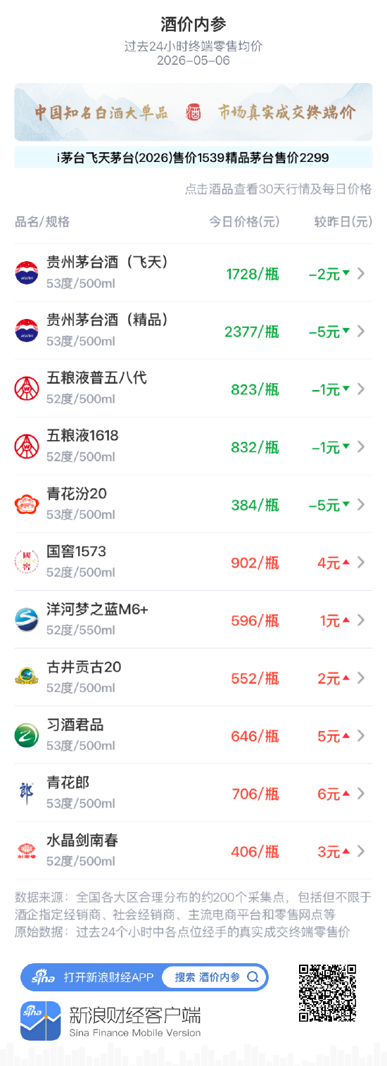 酒价内参5月6日价格发布:国窖1573上涨4元