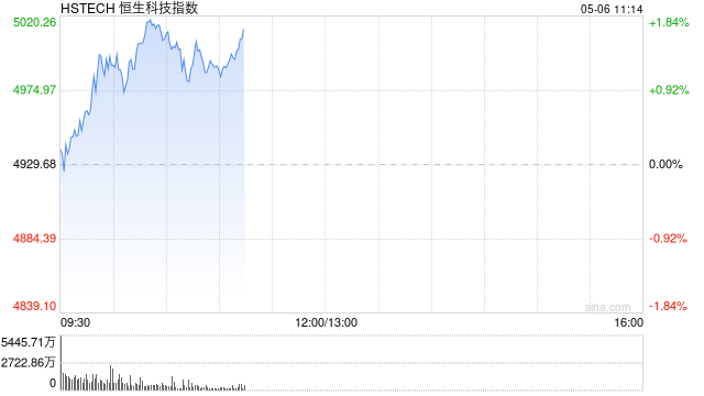 恒生科技指数涨幅扩大逾1% 中芯国际涨超8%