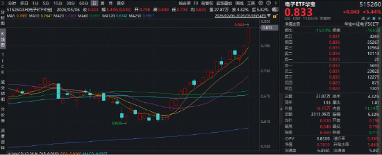 超360亿主力资金狂涌!电子行业成“流量王”!兆易创新登顶A股吸金榜,华宝基金电子ETF(515260)狂飙6.33%