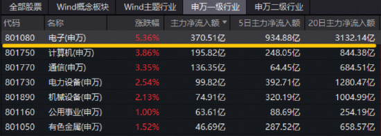 超360亿主力资金狂涌!电子行业成“流量王”!兆易创新登顶A股吸金榜,华宝基金电子ETF(515260)狂飙6.33%