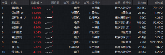芯片股暴涨!寒武纪、澜起科技向上突破!华宝基金科创人工智能ETF(589520)再涨6%冲击历史高点!
