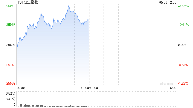 快讯：恒指高开0.51% 科指涨0.85% 科网股、黄金股活跃 芯片股高开