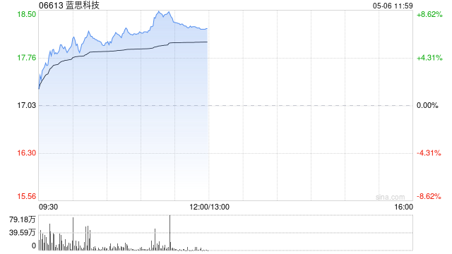 蓝思科技午前涨逾7% 近日实际控制人获接《贷款承诺函》 拟增持公司A股股份