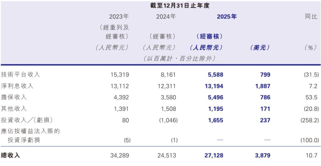 陆控年营收同比增10.7% 融易业务八成流向小微企业