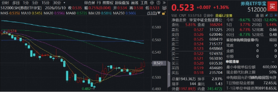 券商盘中走强，长江证券两连板！顶流券商ETF华宝（512000）上探近2%，低位5连阳，拐点临近？