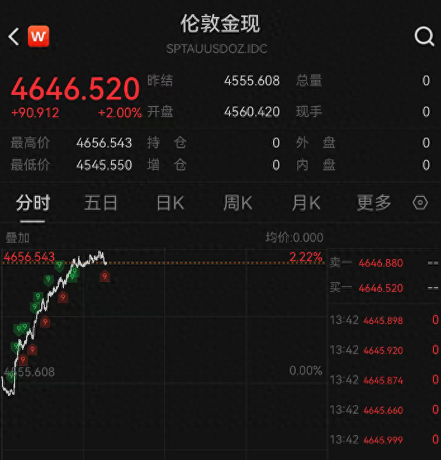 黄金白银直线走高,短期上涨仍面临压力