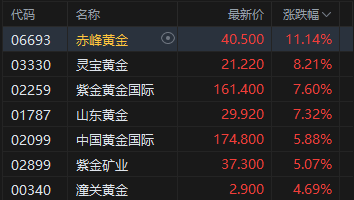 港股收评：恒指涨1.22% 科指涨0.8% 科网股活跃 黄金股普涨 芯片股大涨 芯智控股涨超28%
