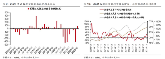 西部证券曹柳龙:2025年年报与2026年一季报分析——走向繁荣