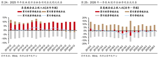 西部证券曹柳龙:2025年年报与2026年一季报分析——走向繁荣