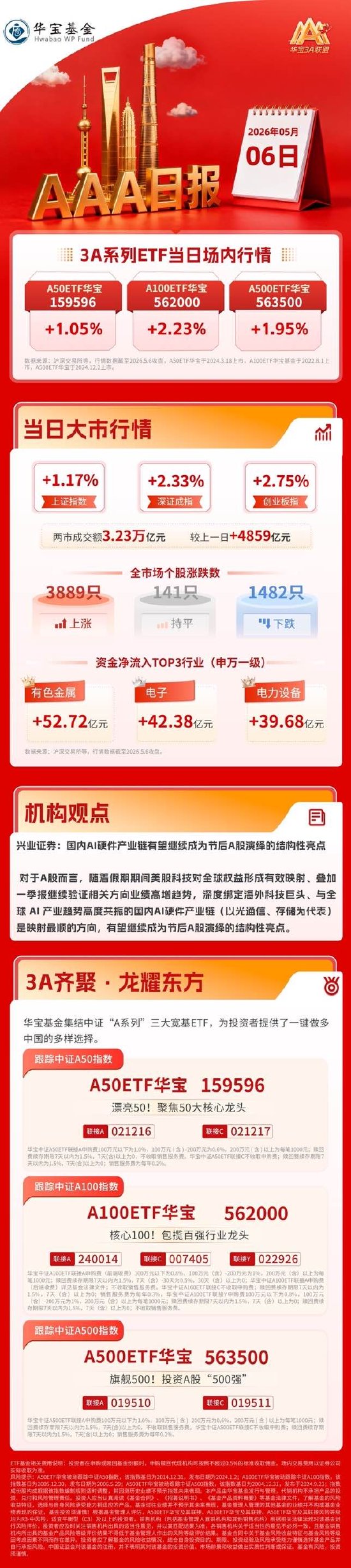 算力、半导体产业链爆发，两市成交额重回3万亿元｜华宝基金3A日报（2026.5.6）