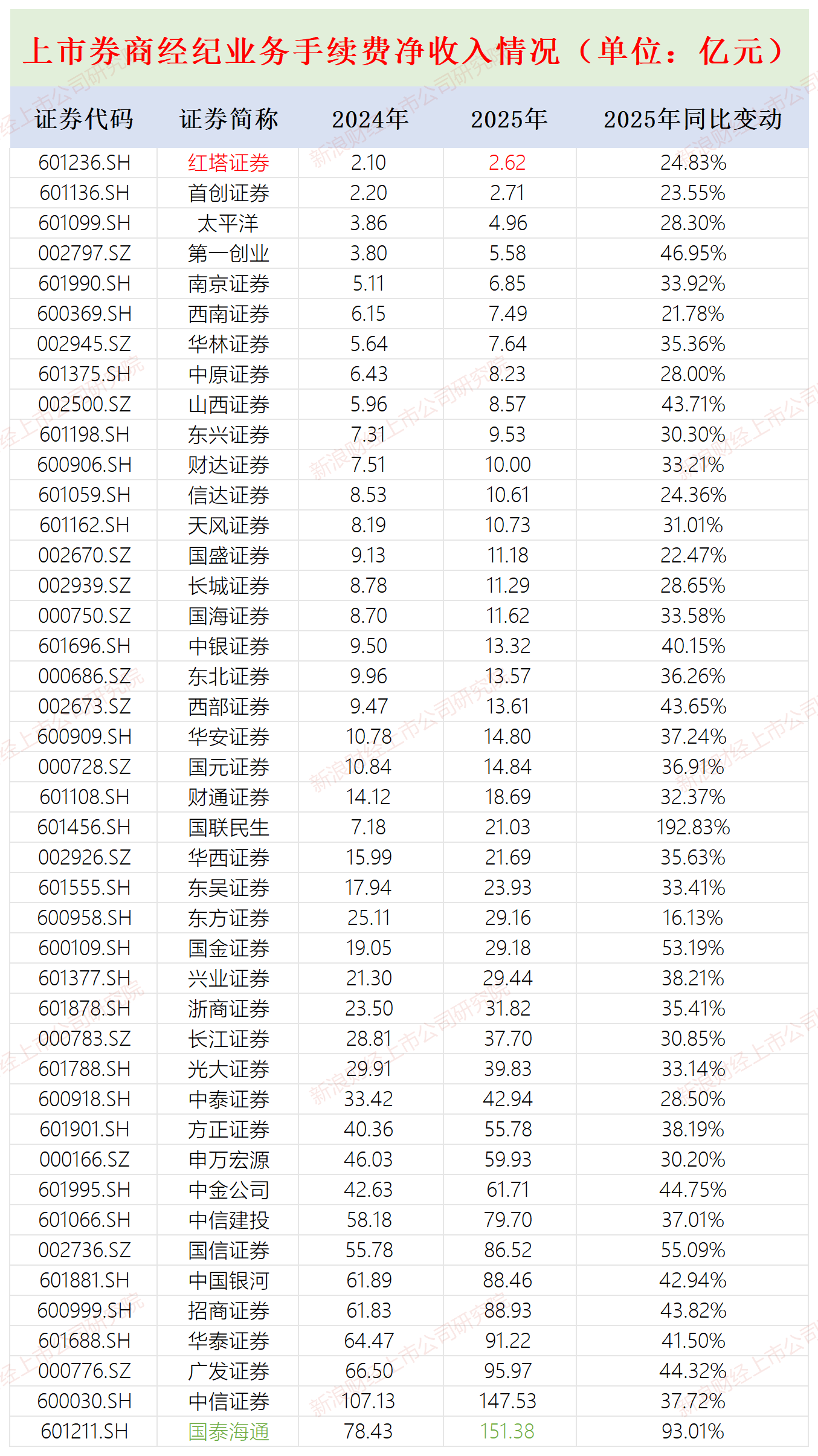 红塔证券自营收入占比最高 经纪净收入最低 资管净收入降幅最大|券商年报