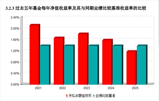 余额宝收益率跌破1%,一万元一天只赚两毛四