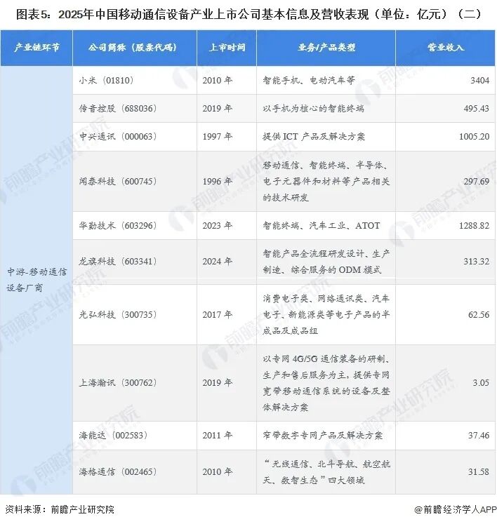 最全！2026年移动通信设备行业上市公司全方位对比