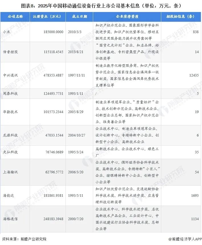 最全！2026年移动通信设备行业上市公司全方位对比