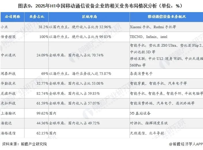 最全！2026年移动通信设备行业上市公司全方位对比