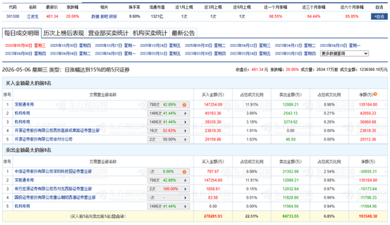 超10亿元！机构抢筹存储芯片