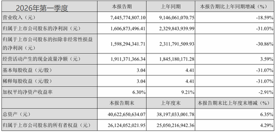 高管年薪从500万降到80万!古井贡酒,太惨了