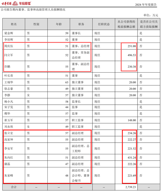 高管年薪从500万降到80万!古井贡酒,太惨了