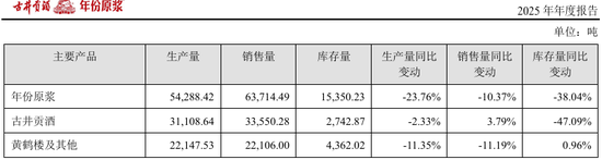 高管年薪从500万降到80万!古井贡酒,太惨了