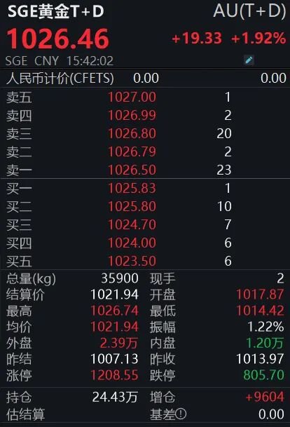 金价强势反弹,投资者怎么操作?