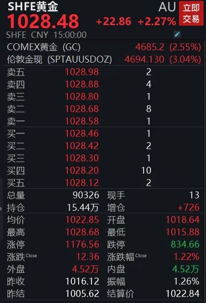 金价强势反弹,投资者怎么操作?