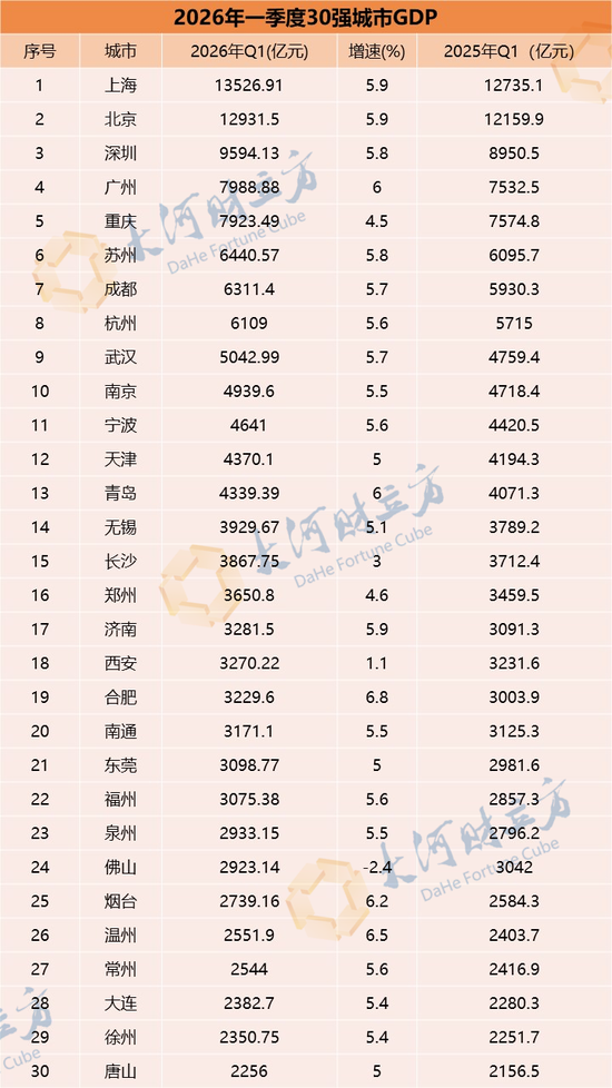 一季度GDP30强城市名单出炉!谁在领跑?后劲何在?