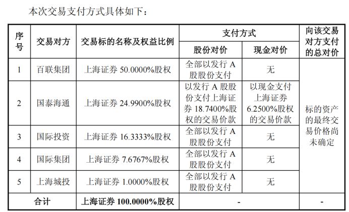 东方证券发布重组预案,股份+现金收购上海证券全部股权,资产总额有望跻身行业前十