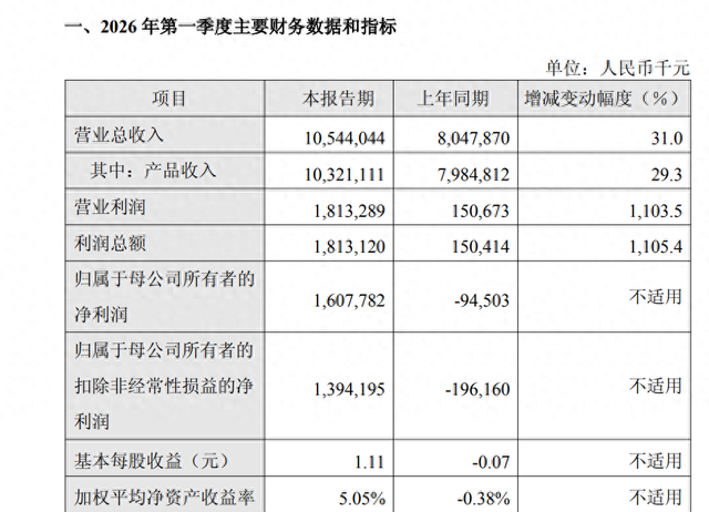 百济神州一季度收入增三成、净利16亿元,上调全年指引上限
