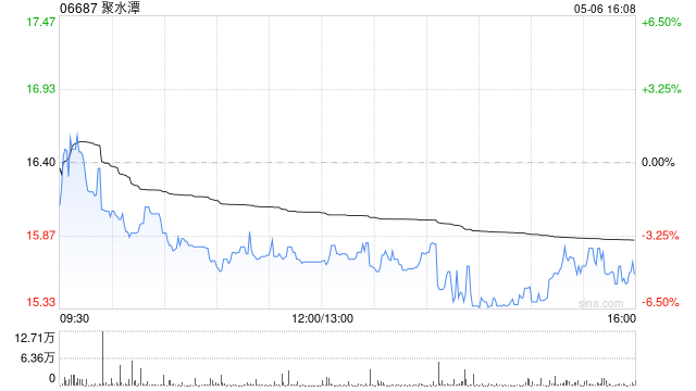聚水潭于5月6日斥资303.14万港元回购19.35万股