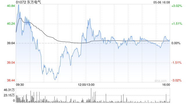 东方电气获Artemis Investment Management LLP增持114.84万股 每股作价约39.02港元
