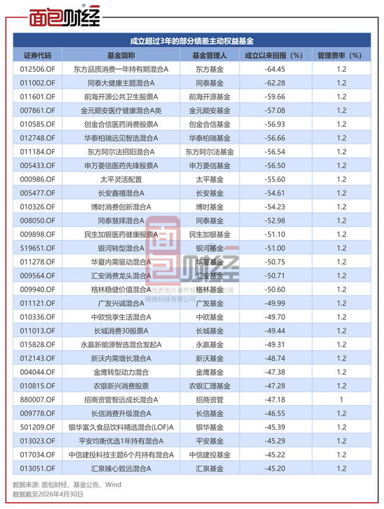 业绩亏损超60%仍收取高昂管理费:东方基金、同泰基金等亟待降费