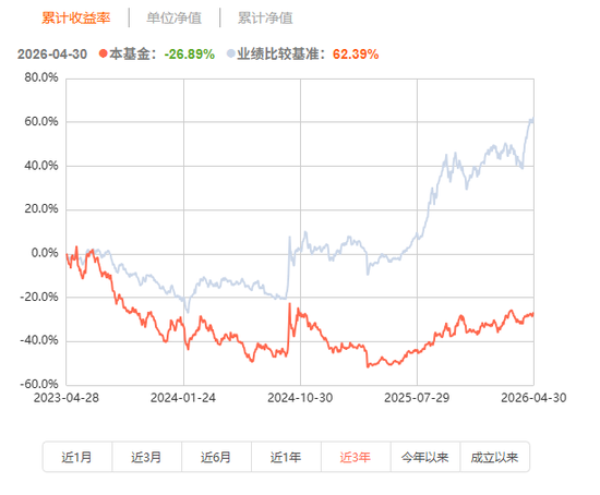 业绩亏损超60%仍收取高昂管理费:东方基金、同泰基金等亟待降费
