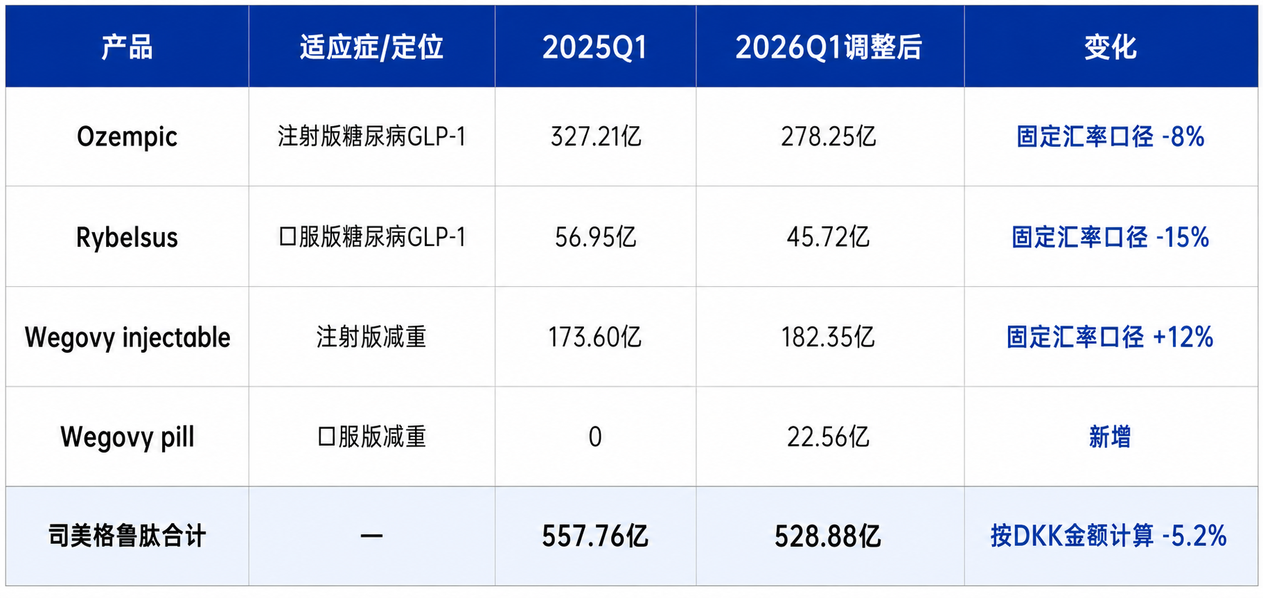 司美格鲁肽的好日子到头了?